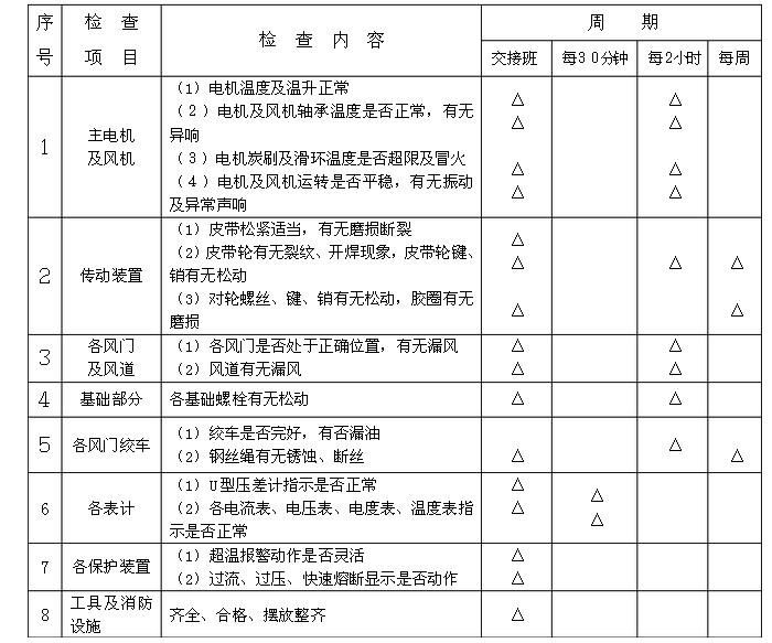 礦井風(fēng)機運營、維護(hù)周期表